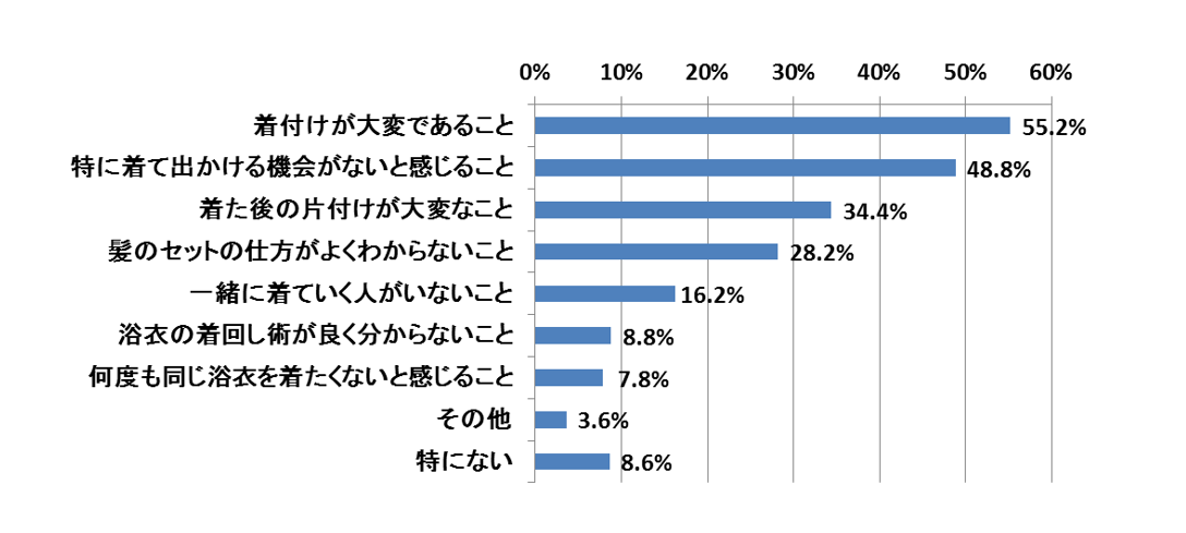 書籍化はじめにアンケート浴衣を何度も着ない理由