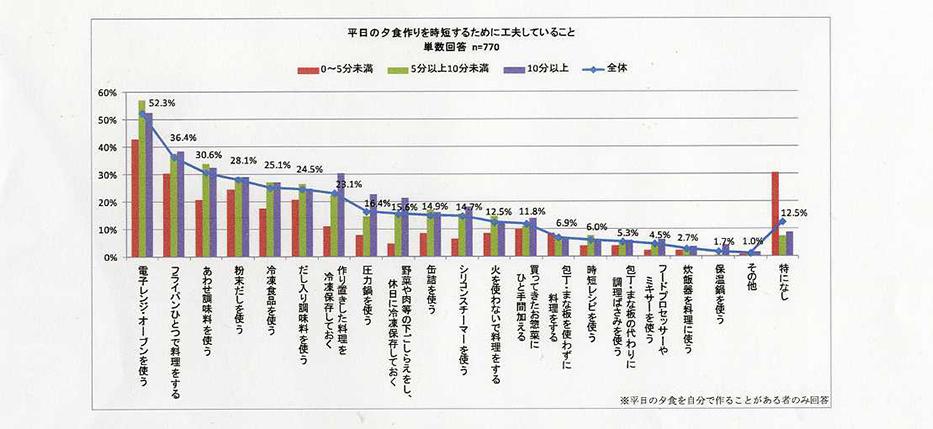 人気時短方法
